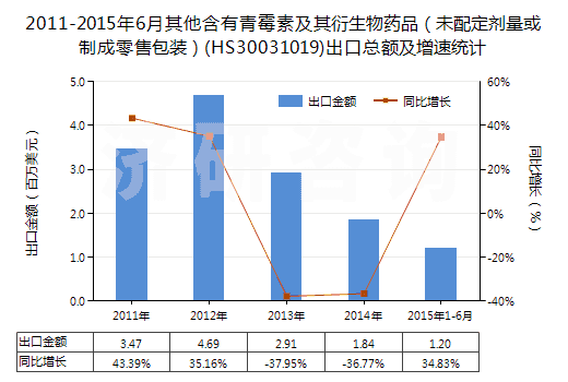 2011-2015年6月其他含有青霉素及其衍生物藥品（未配定劑量或制成零售包裝）(HS30031019)出口總額及增速統(tǒng)計